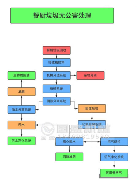 城市生活垃圾处理